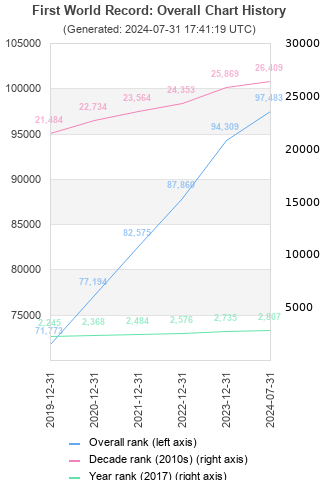 Overall chart history