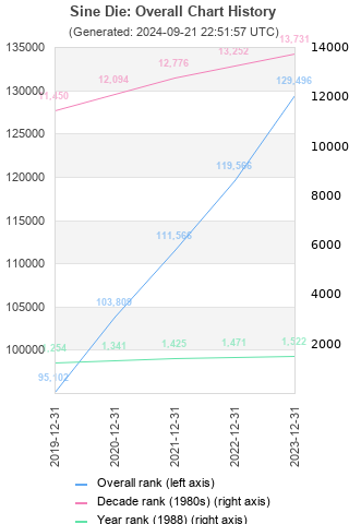 Overall chart history