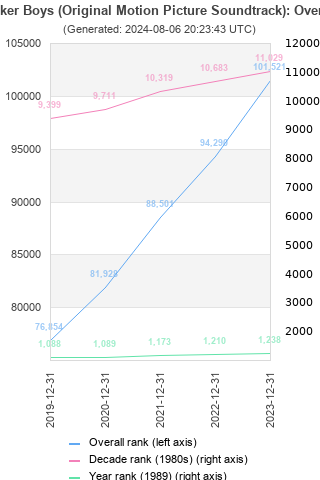 Overall chart history