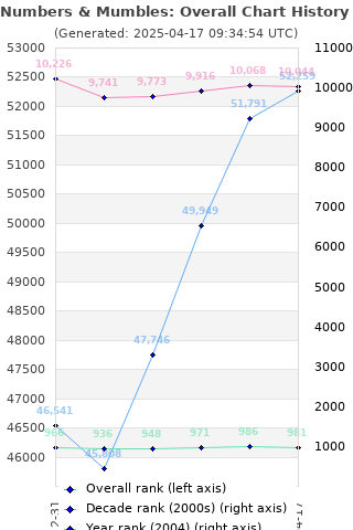 Overall chart history