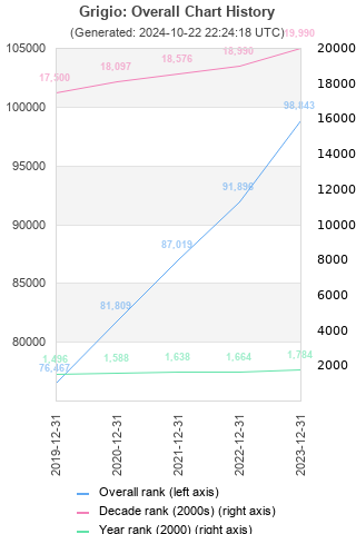 Overall chart history