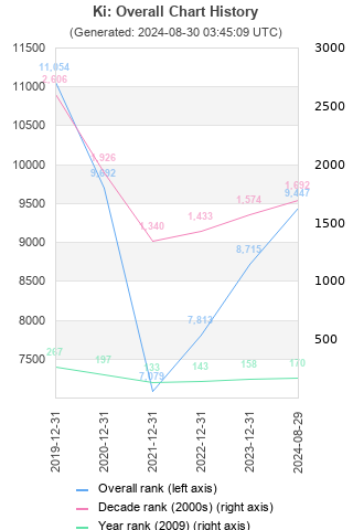 Overall chart history