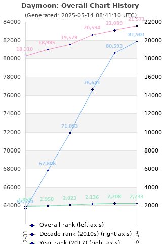 Overall chart history