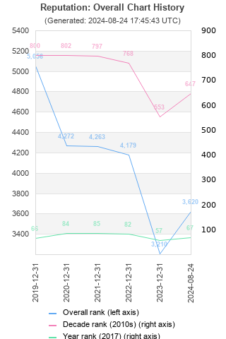 Overall chart history