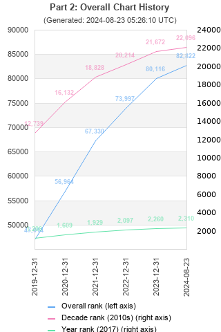 Overall chart history