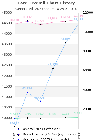 Overall chart history