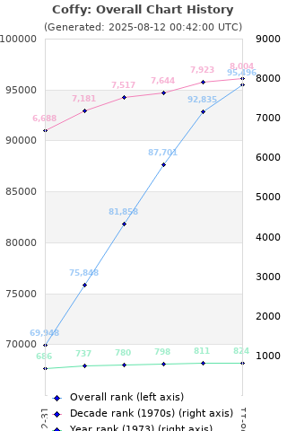 Overall chart history