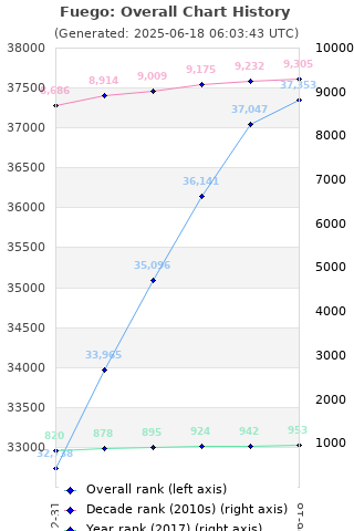 Overall chart history