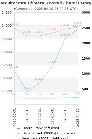 Overall chart history