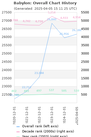 Overall chart history