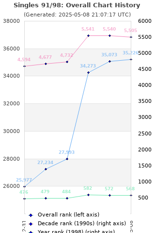 Overall chart history
