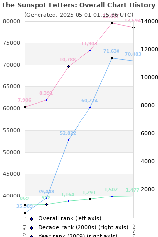 Overall chart history