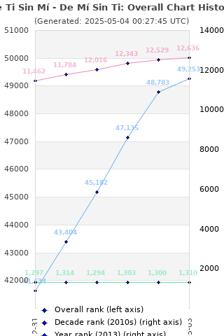 Overall chart history