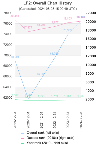 Overall chart history