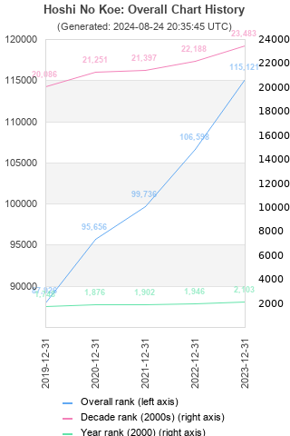 Overall chart history