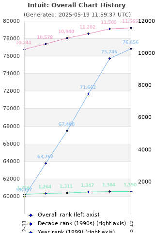 Overall chart history