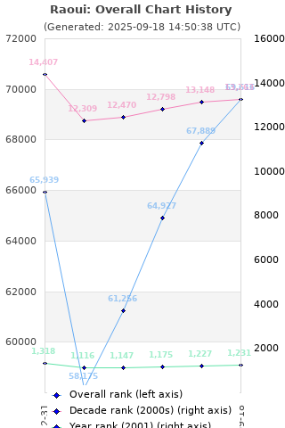 Overall chart history