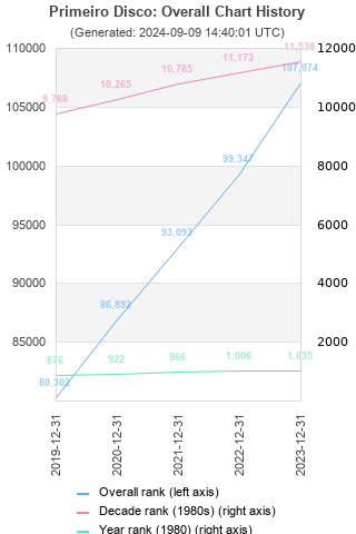 Overall chart history