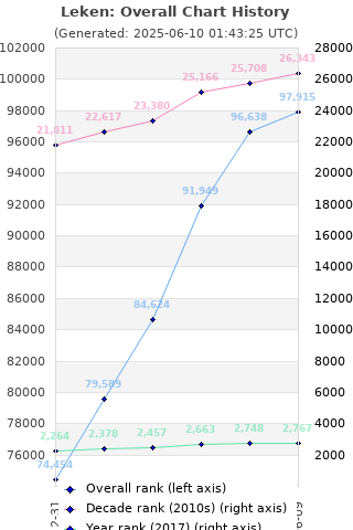 Overall chart history