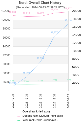 Overall chart history