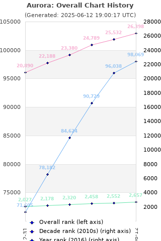 Overall chart history