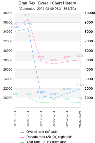 Overall chart history