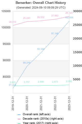 Overall chart history