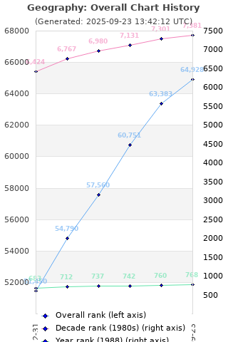 Overall chart history