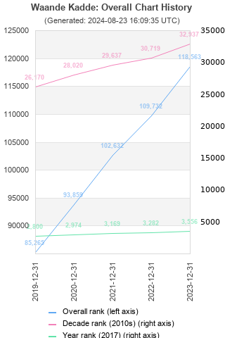 Overall chart history