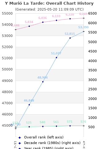 Overall chart history