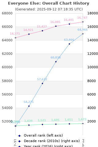 Overall chart history
