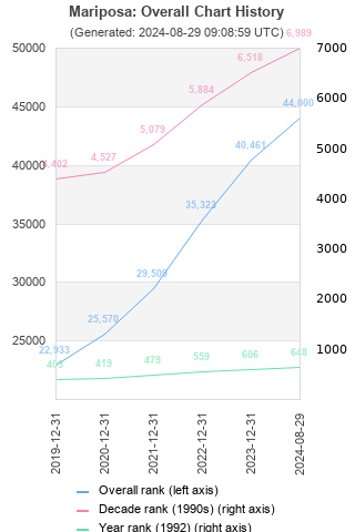 Overall chart history