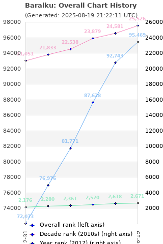 Overall chart history