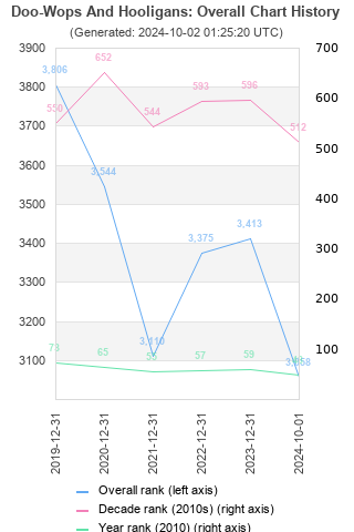 Overall chart history