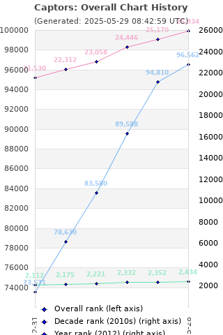 Overall chart history