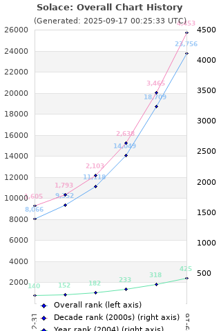 Overall chart history