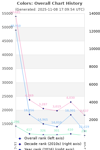 Overall chart history