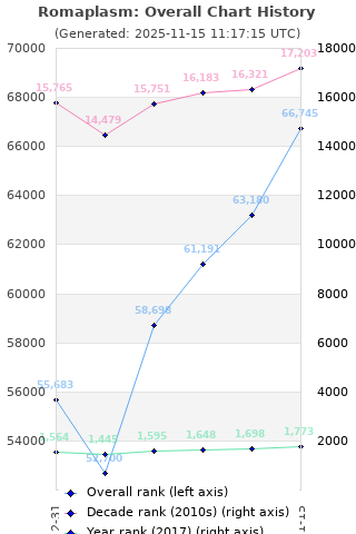 Overall chart history