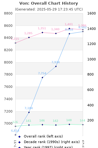 Overall chart history