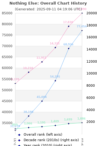 Overall chart history