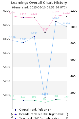 Overall chart history