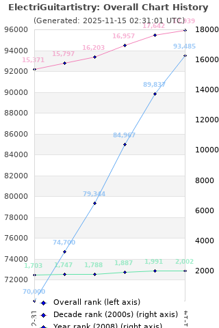 Overall chart history