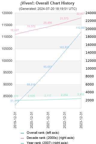 Overall chart history