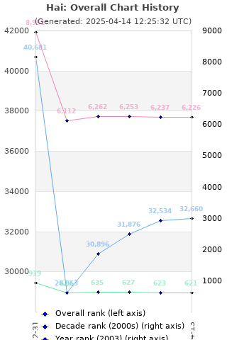 Overall chart history