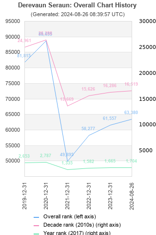 Overall chart history