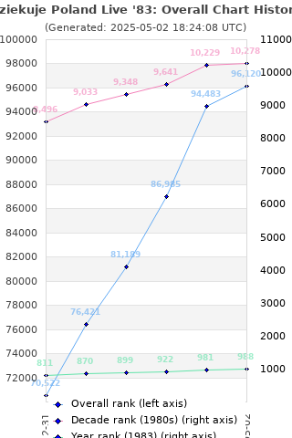 Overall chart history
