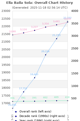 Overall chart history