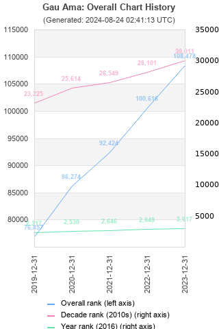 Overall chart history