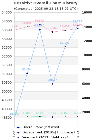 Overall chart history