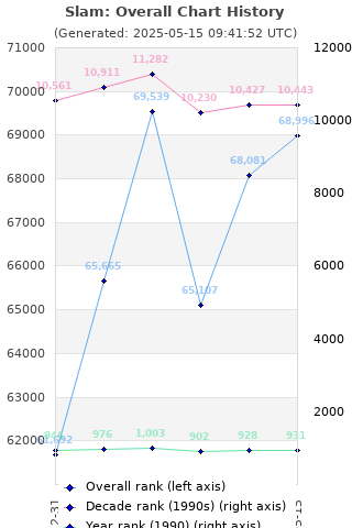 Overall chart history